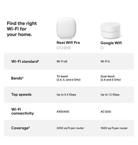GOOGLE NEST WI-FI PRO 6E MESH ROUTER SNOW (2022) – ZEEK